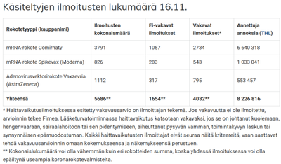 fimea rokotehaittavaikutusilmoitukset 16112021.png
