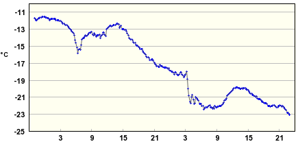 Weather_2012-02-01_Lappeenranta.png